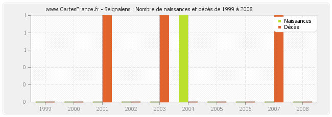 Seignalens : Nombre de naissances et décès de 1999 à 2008