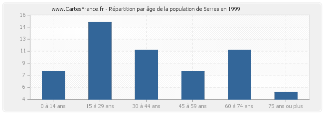 Répartition par âge de la population de Serres en 1999