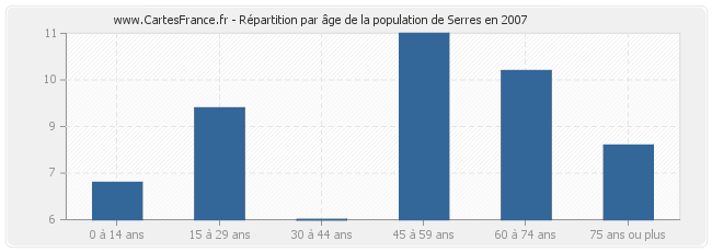 Répartition par âge de la population de Serres en 2007