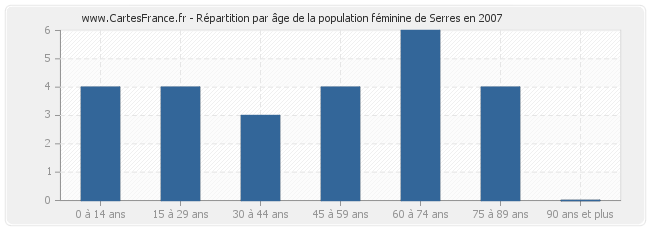 Répartition par âge de la population féminine de Serres en 2007