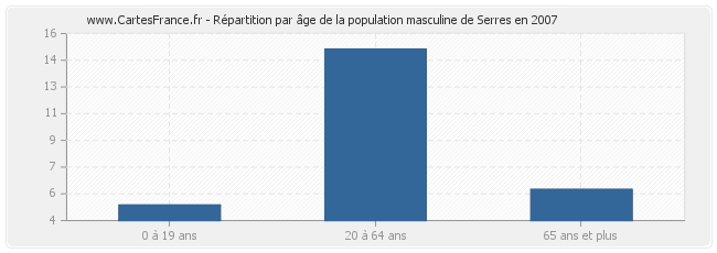 Répartition par âge de la population masculine de Serres en 2007