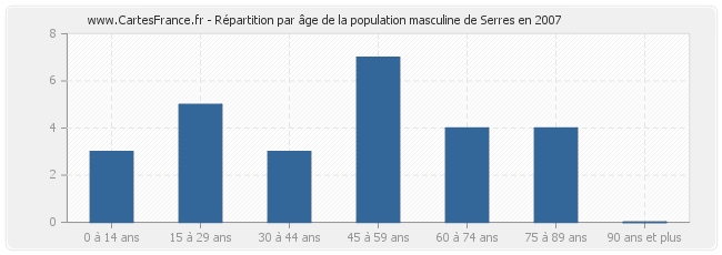 Répartition par âge de la population masculine de Serres en 2007