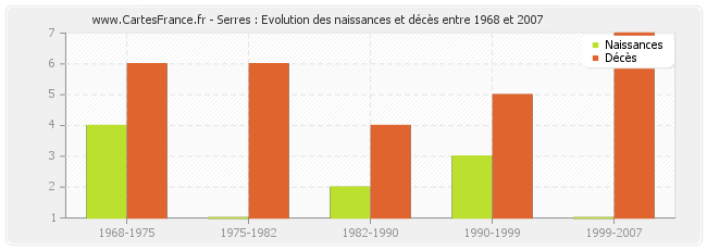 Serres : Evolution des naissances et décès entre 1968 et 2007