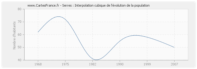 Serres : Interpolation cubique de l'évolution de la population