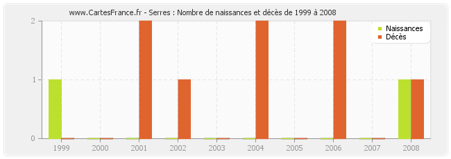 Serres : Nombre de naissances et décès de 1999 à 2008