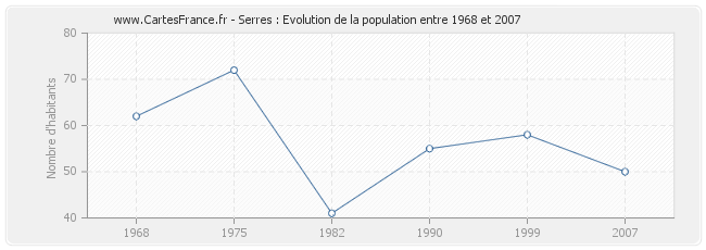 Population Serres