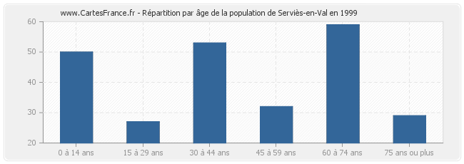 Répartition par âge de la population de Serviès-en-Val en 1999