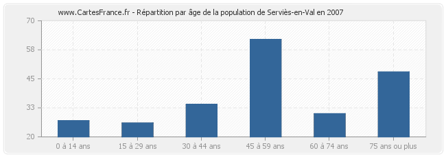 Répartition par âge de la population de Serviès-en-Val en 2007
