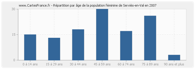 Répartition par âge de la population féminine de Serviès-en-Val en 2007