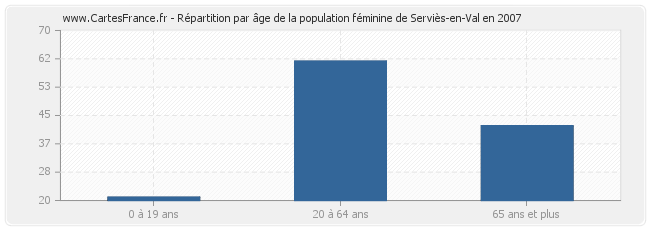Répartition par âge de la population féminine de Serviès-en-Val en 2007