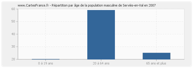 Répartition par âge de la population masculine de Serviès-en-Val en 2007