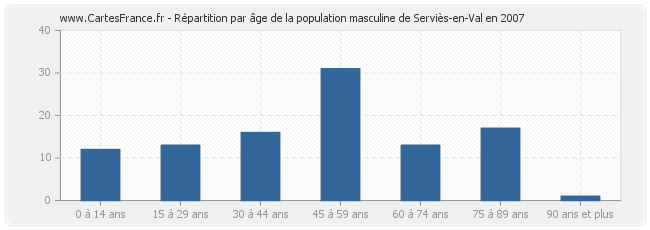 Répartition par âge de la population masculine de Serviès-en-Val en 2007