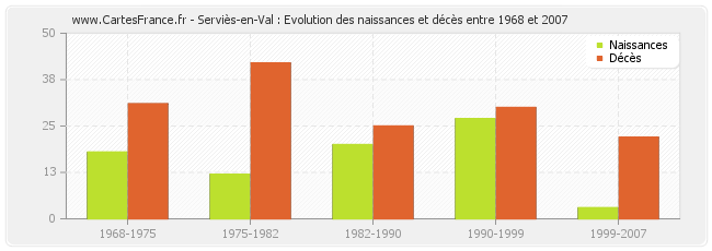 Serviès-en-Val : Evolution des naissances et décès entre 1968 et 2007