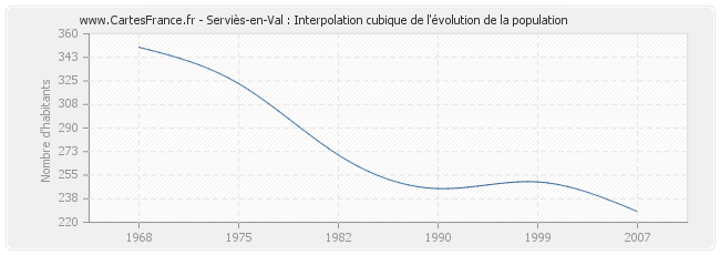 Serviès-en-Val : Interpolation cubique de l'évolution de la population