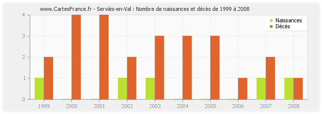 Serviès-en-Val : Nombre de naissances et décès de 1999 à 2008