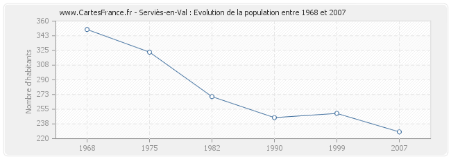 Population Serviès-en-Val