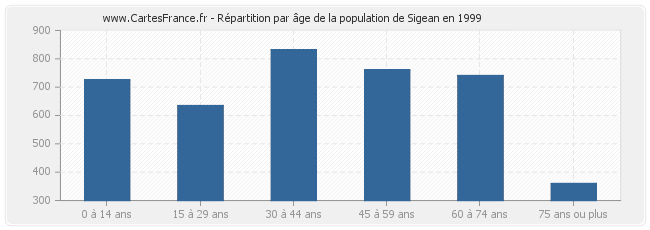 Répartition par âge de la population de Sigean en 1999