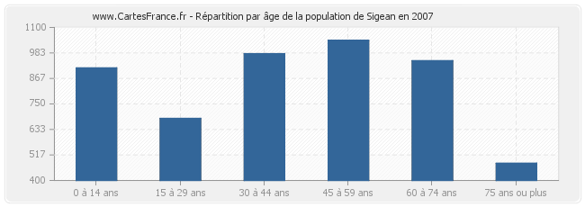Répartition par âge de la population de Sigean en 2007