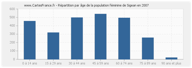 Répartition par âge de la population féminine de Sigean en 2007