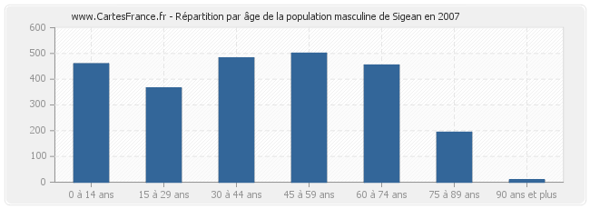Répartition par âge de la population masculine de Sigean en 2007