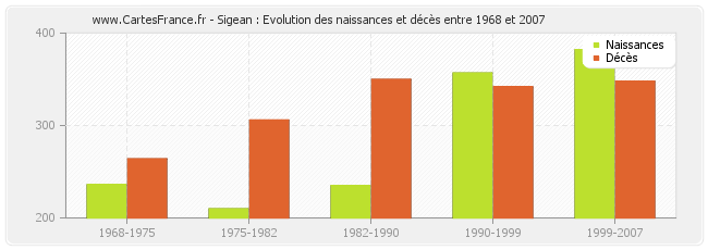 Sigean : Evolution des naissances et décès entre 1968 et 2007