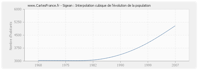 Sigean : Interpolation cubique de l'évolution de la population