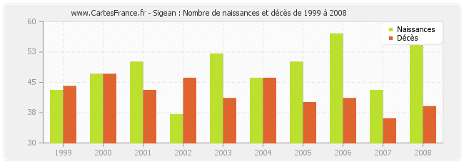 Sigean : Nombre de naissances et décès de 1999 à 2008
