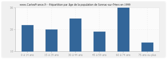 Répartition par âge de la population de Sonnac-sur-l'Hers en 1999