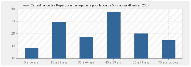 Répartition par âge de la population de Sonnac-sur-l'Hers en 2007