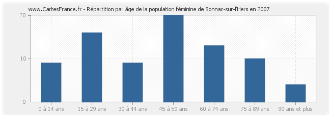 Répartition par âge de la population féminine de Sonnac-sur-l'Hers en 2007