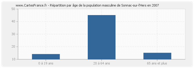Répartition par âge de la population masculine de Sonnac-sur-l'Hers en 2007