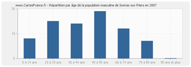 Répartition par âge de la population masculine de Sonnac-sur-l'Hers en 2007