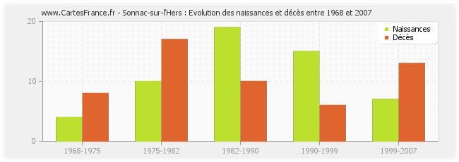 Sonnac-sur-l'Hers : Evolution des naissances et décès entre 1968 et 2007