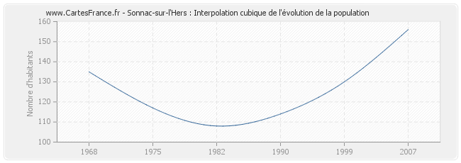 Sonnac-sur-l'Hers : Interpolation cubique de l'évolution de la population