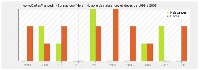 Sonnac-sur-l'Hers : Nombre de naissances et décès de 1999 à 2008