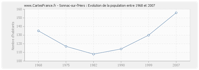 Population Sonnac-sur-l'Hers