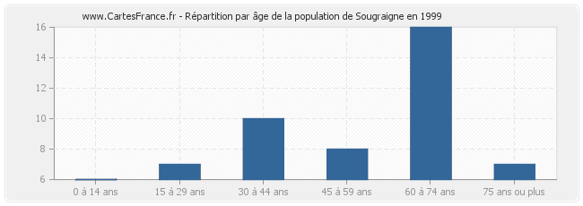 Répartition par âge de la population de Sougraigne en 1999