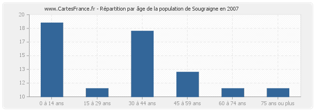 Répartition par âge de la population de Sougraigne en 2007