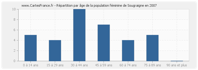 Répartition par âge de la population féminine de Sougraigne en 2007