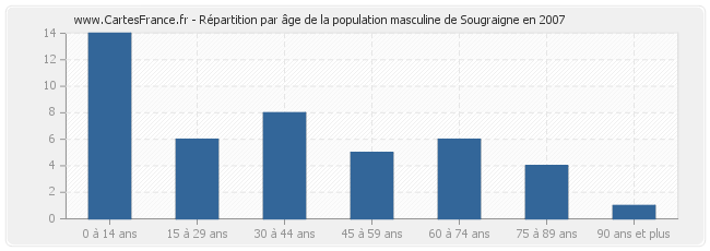 Répartition par âge de la population masculine de Sougraigne en 2007