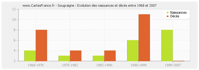 Sougraigne : Evolution des naissances et décès entre 1968 et 2007