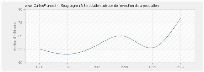 Sougraigne : Interpolation cubique de l'évolution de la population