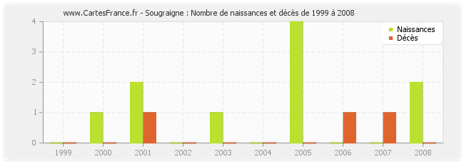 Sougraigne : Nombre de naissances et décès de 1999 à 2008