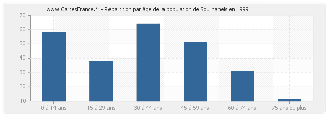 Répartition par âge de la population de Souilhanels en 1999