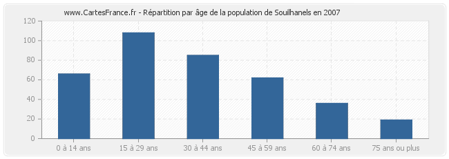 Répartition par âge de la population de Souilhanels en 2007