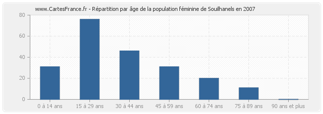Répartition par âge de la population féminine de Souilhanels en 2007