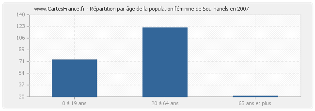 Répartition par âge de la population féminine de Souilhanels en 2007