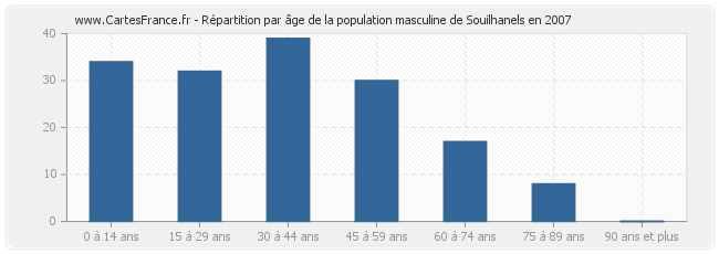 Répartition par âge de la population masculine de Souilhanels en 2007