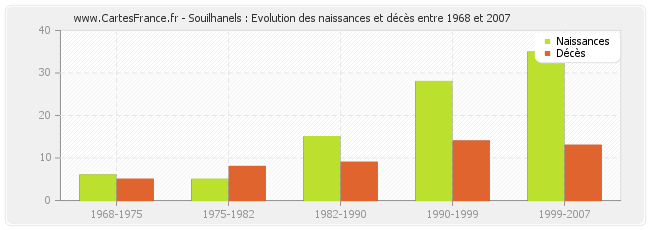 Souilhanels : Evolution des naissances et décès entre 1968 et 2007