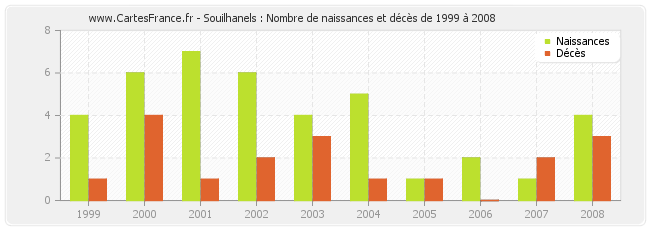 Souilhanels : Nombre de naissances et décès de 1999 à 2008